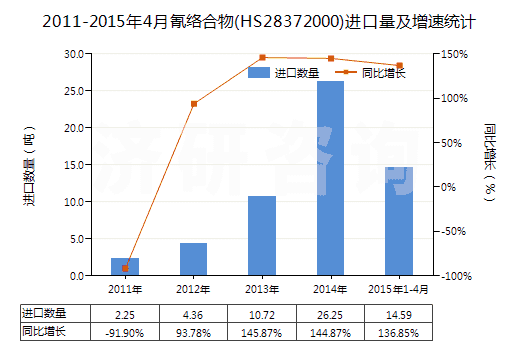 2011-2015年4月氰絡(luò)合物(HS28372000)進口量及增速統(tǒng)計